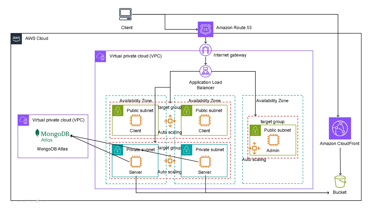 AWS Infrastructure
