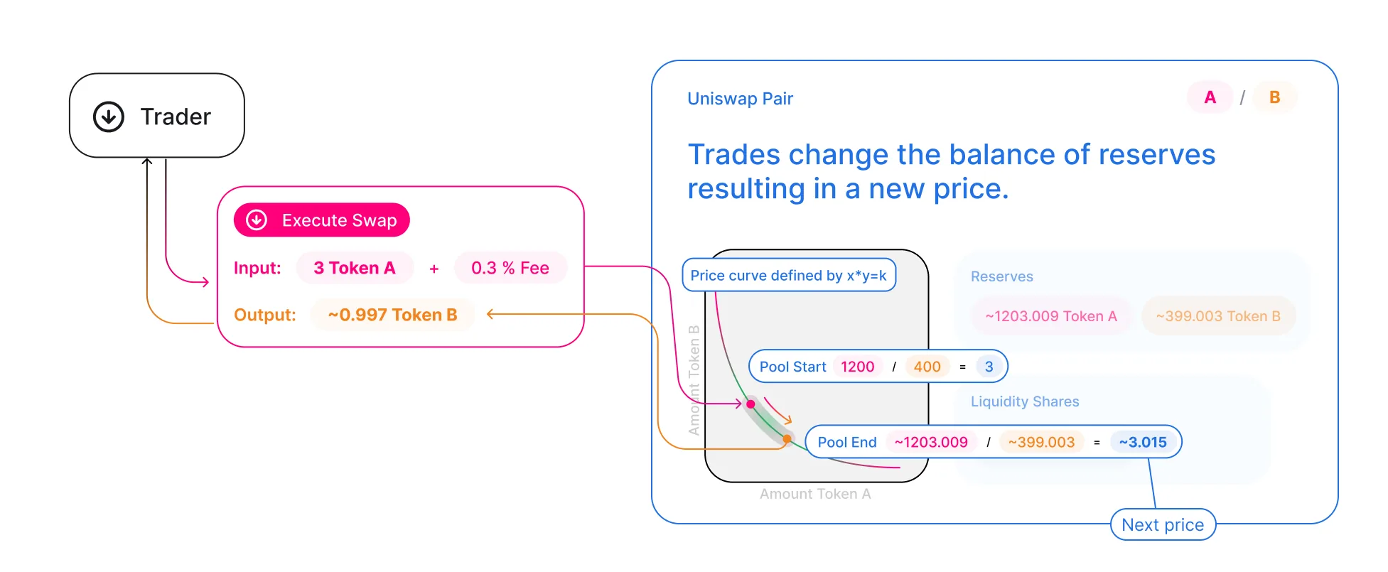 출처: https://docs.uniswap.org/contracts/v2/concepts/protocol-overview/how-uniswap-works