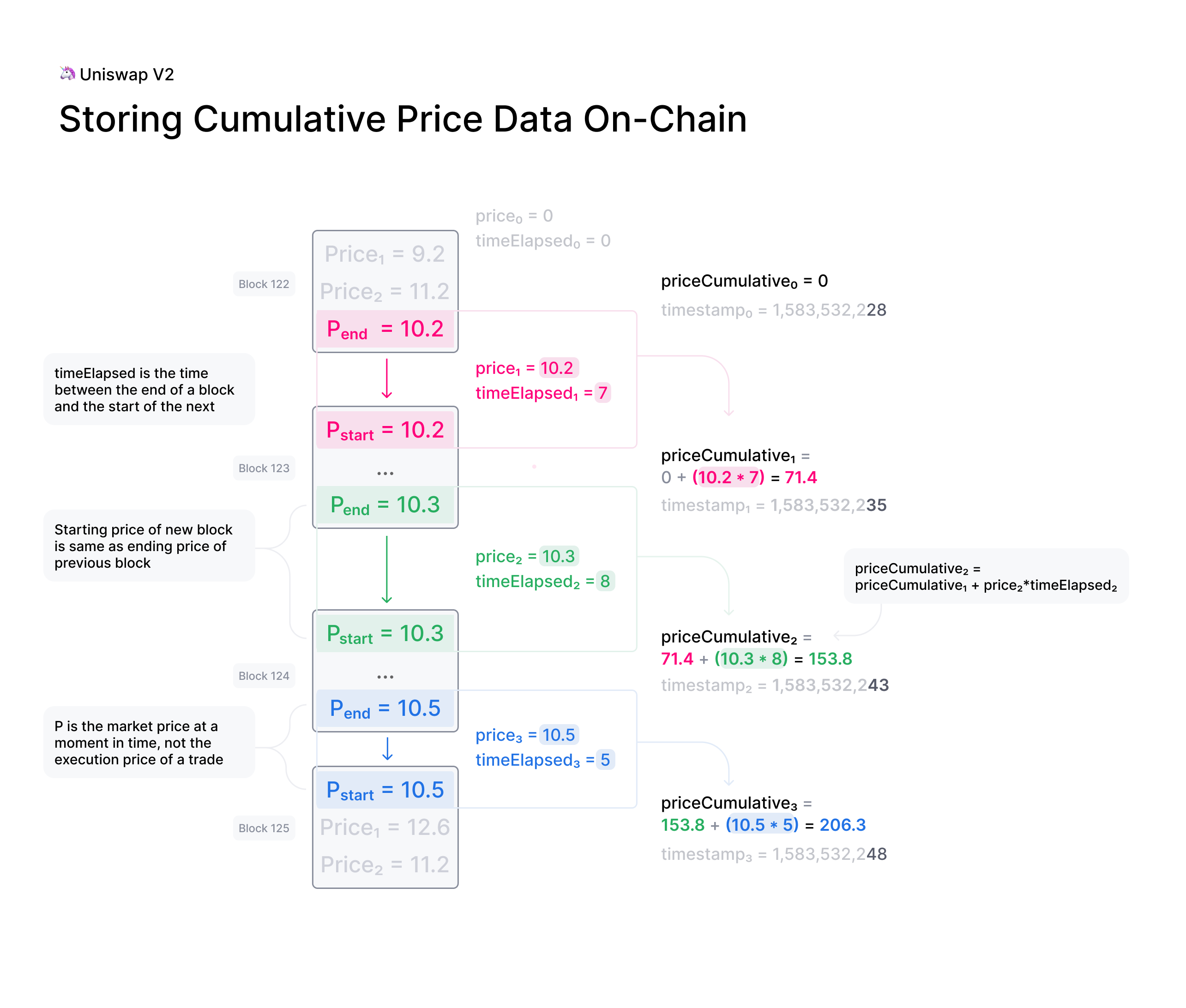 출처: https://docs.uniswap.org/contracts/v2/concepts/core-concepts/oracles