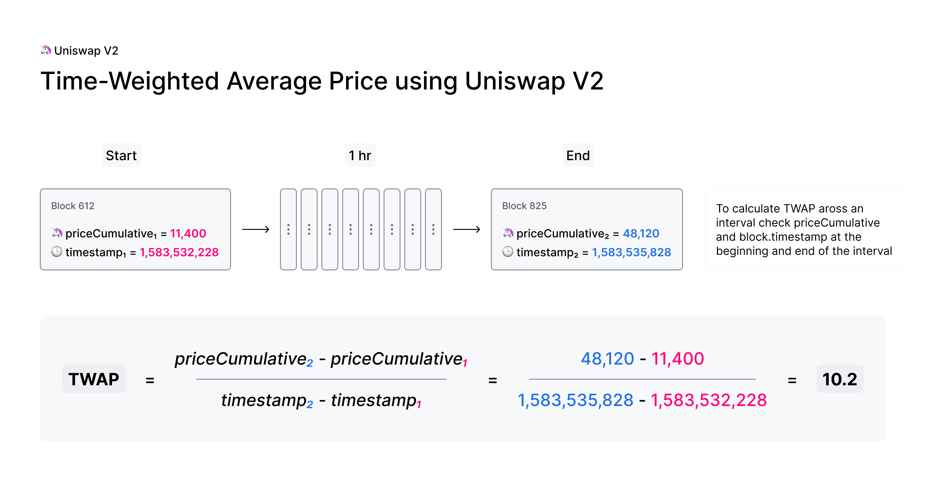 출처: https://docs.uniswap.org/contracts/v2/concepts/core-concepts/oracles