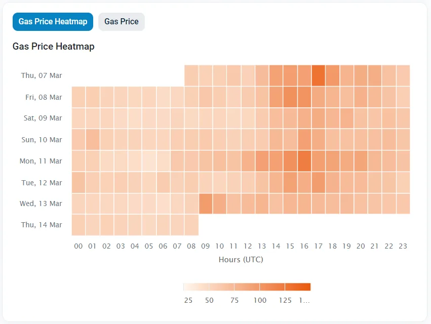 https://etherscan.io/gastracker#heatmap_gasprice