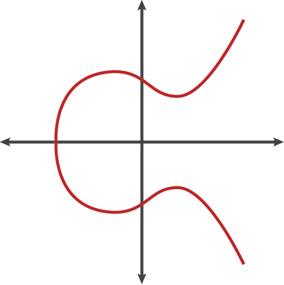 출처: https://medium.com/coinmonks/learn-how-to-code-elliptic-curve-cryptography-a952dfdc20ab