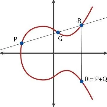출처: https://medium.com/coinmonks/learn-how-to-code-elliptic-curve-cryptography-a952dfdc20ab