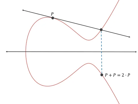 출처: https://www.herongyang.com/EC-Cryptography/Introduction-Same-Point-Addition-on-Elliptic-Curve.html