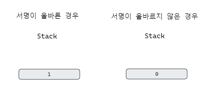 OP_CHECKSIG 연산 결과