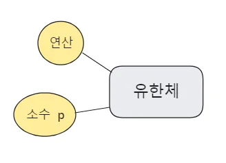 유한체