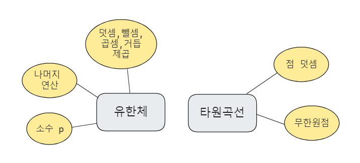 타원곡선