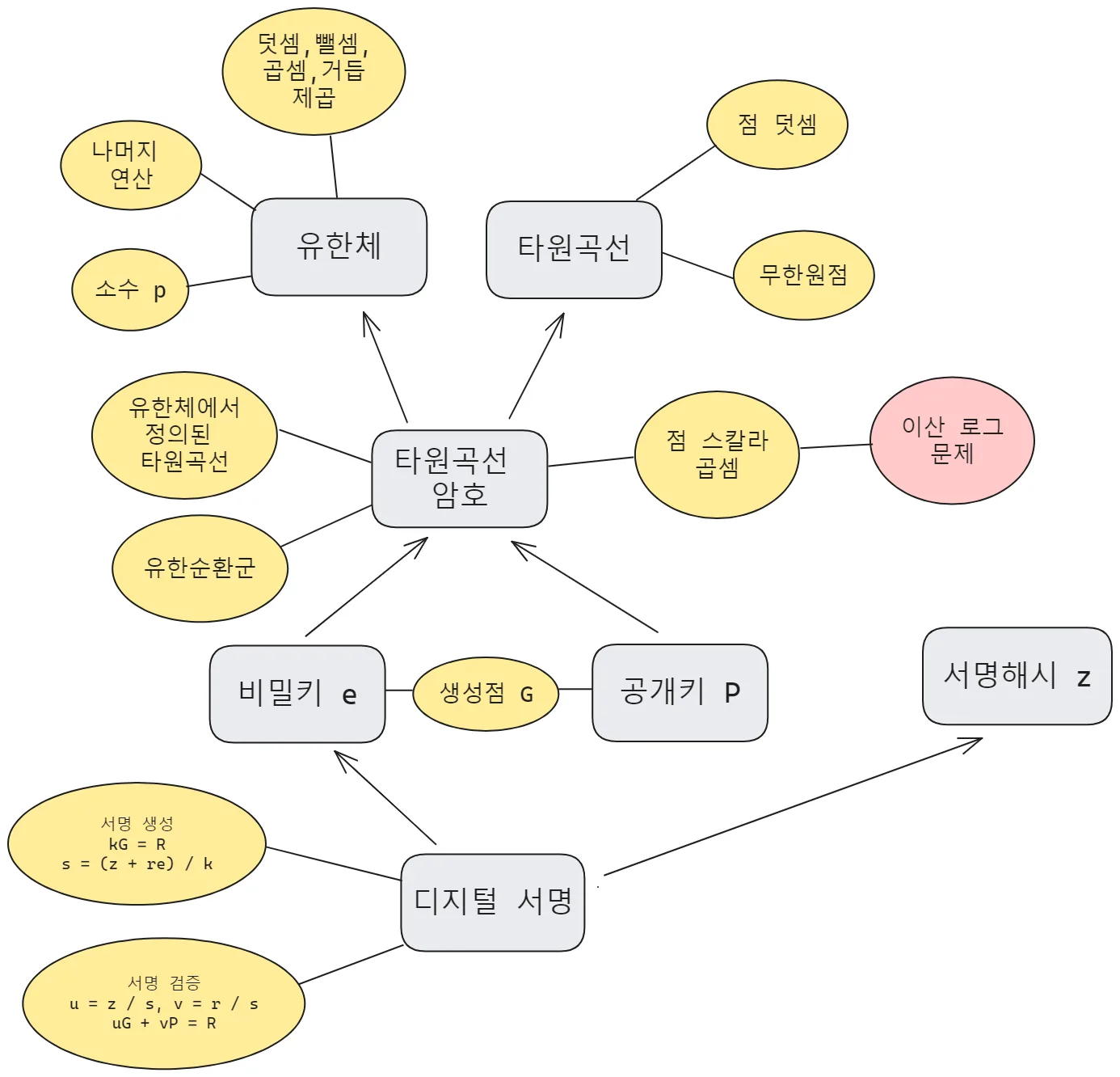 디지털 서명