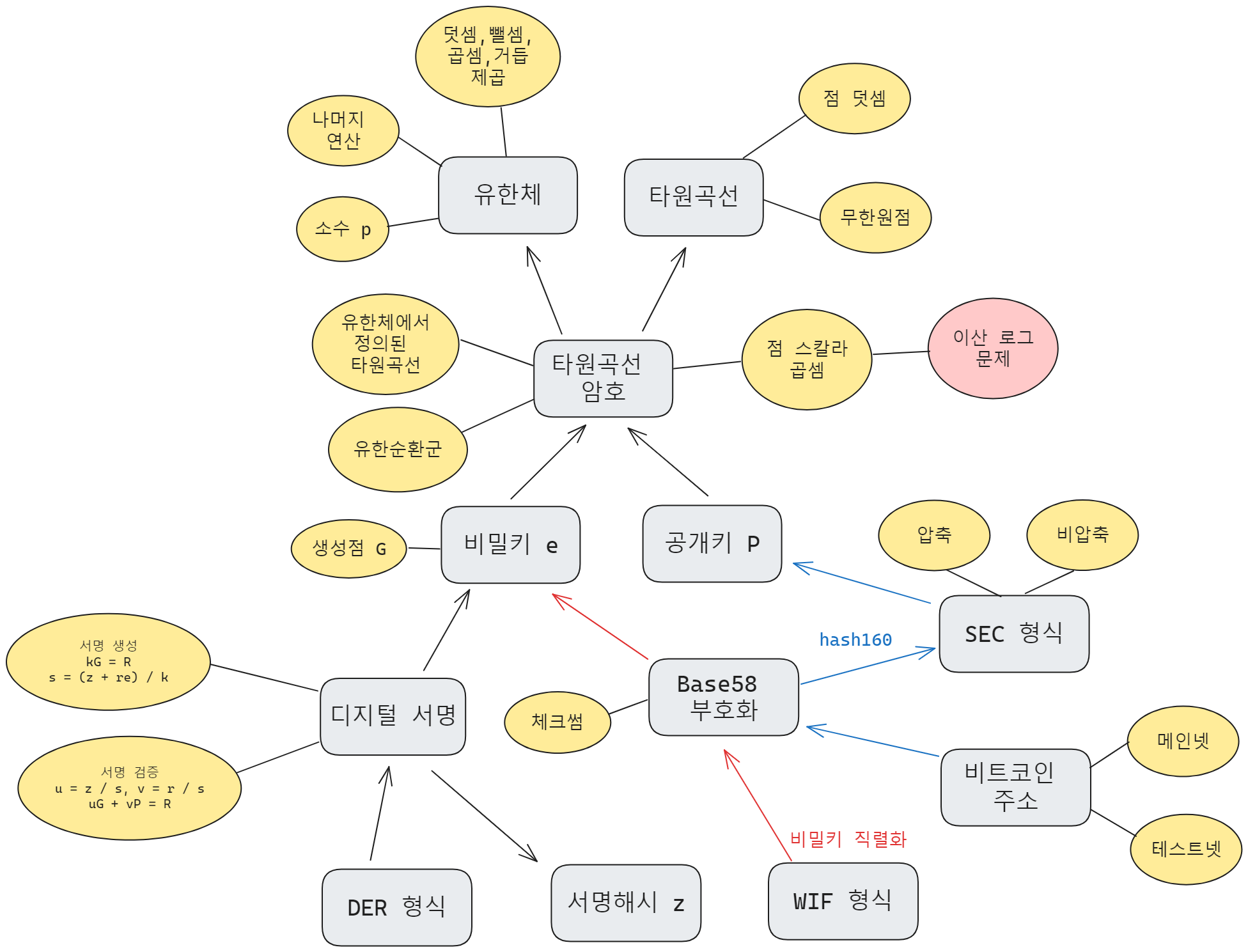 직렬화