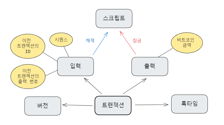 트랜잭션