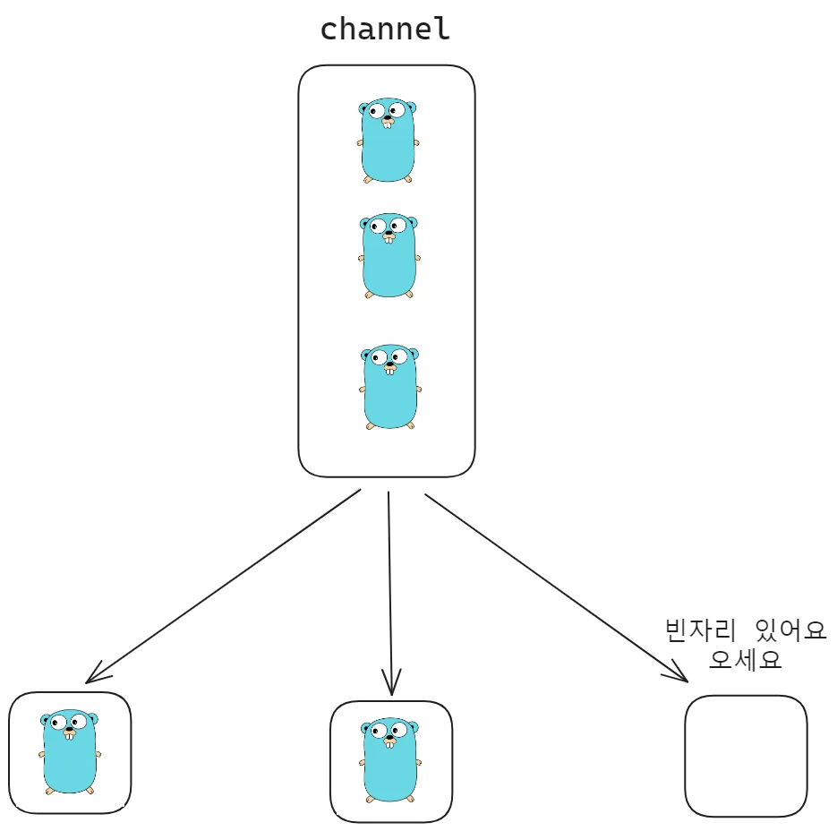 채널의 동작