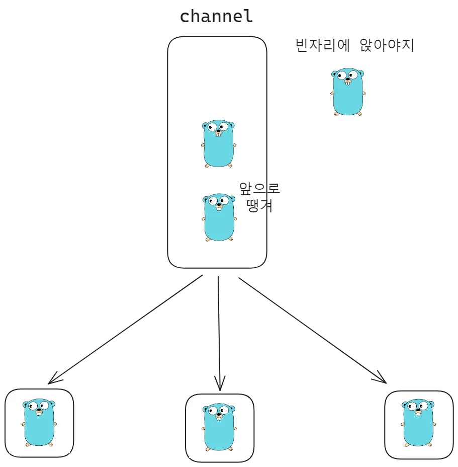 채널의 동작