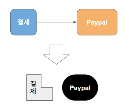 강하게 결합되어 있는 객체들