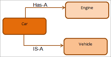 https://www.softwaretestinghelp.com/composition-in-java/